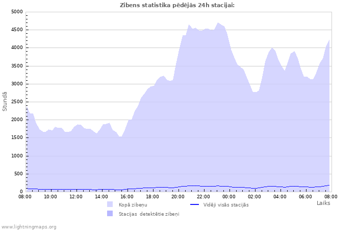 Grafiki: Zibens statistika