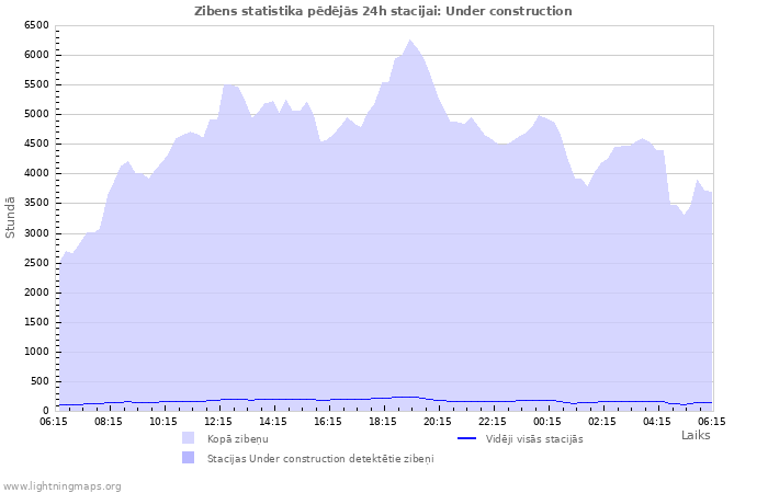 Grafiki: Zibens statistika