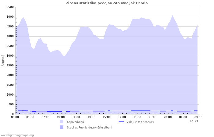 Grafiki: Zibens statistika