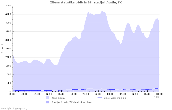 Grafiki: Zibens statistika