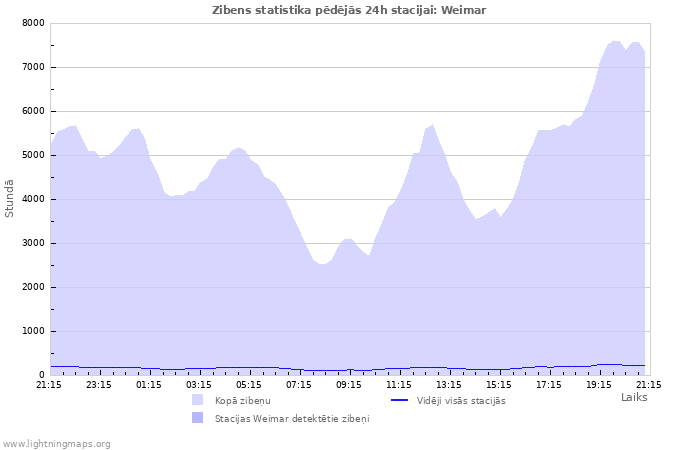 Grafiki: Zibens statistika