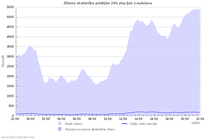 Grafiki: Zibens statistika