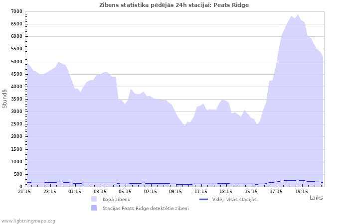 Grafiki: Zibens statistika