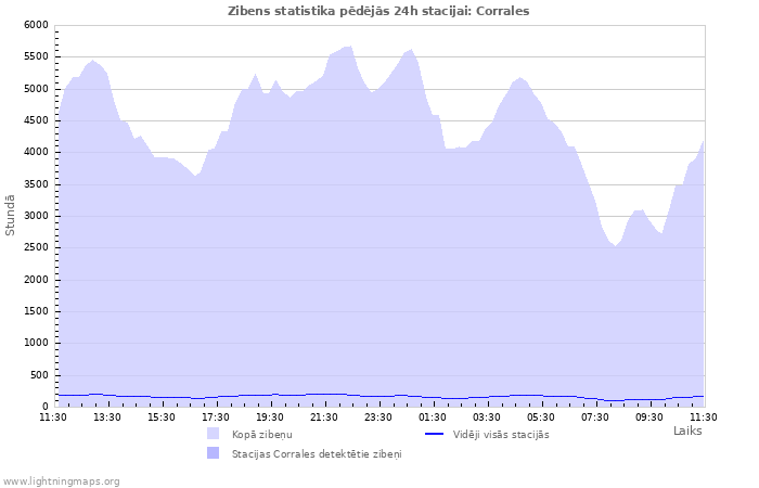 Grafiki: Zibens statistika