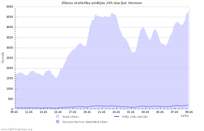 Grafiki: Zibens statistika