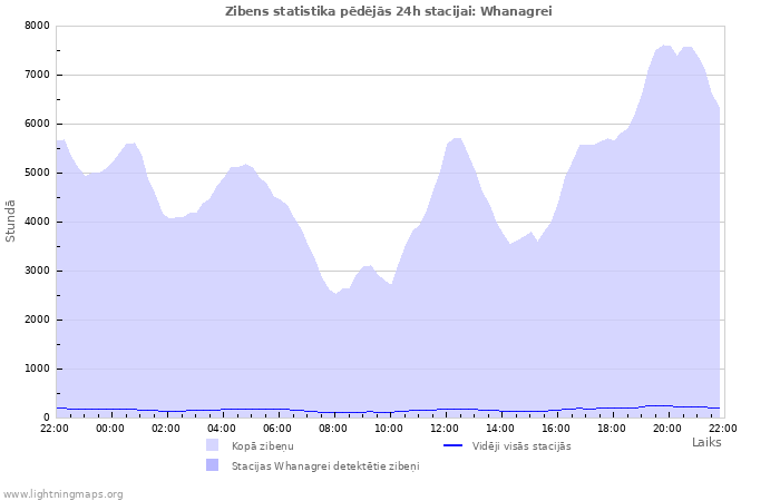 Grafiki: Zibens statistika