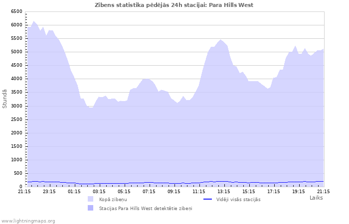 Grafiki: Zibens statistika