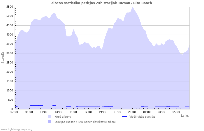 Grafiki: Zibens statistika