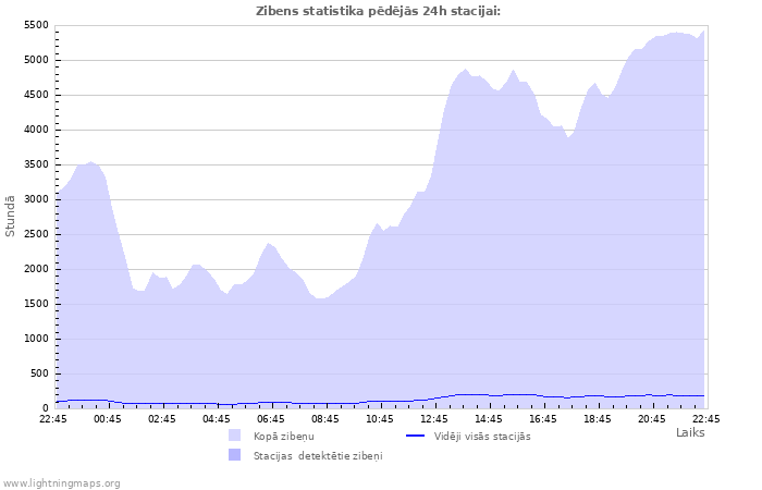 Grafiki: Zibens statistika