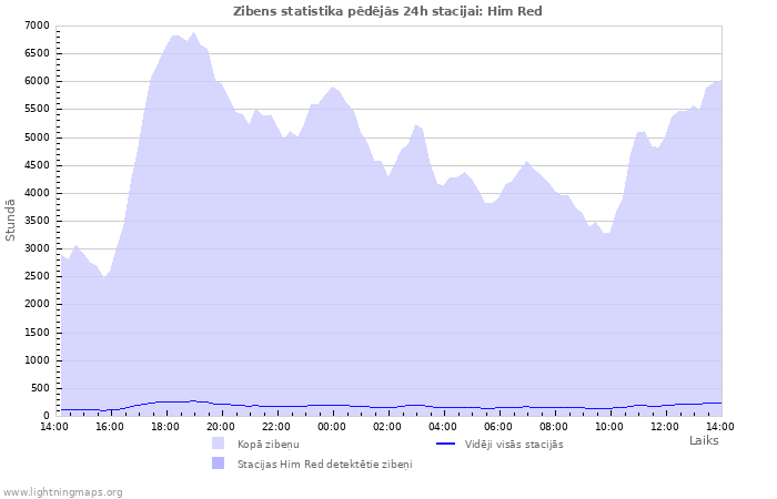 Grafiki: Zibens statistika