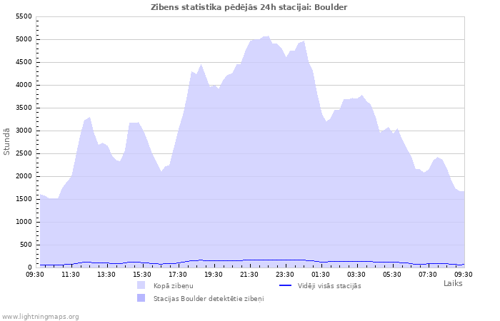 Grafiki: Zibens statistika