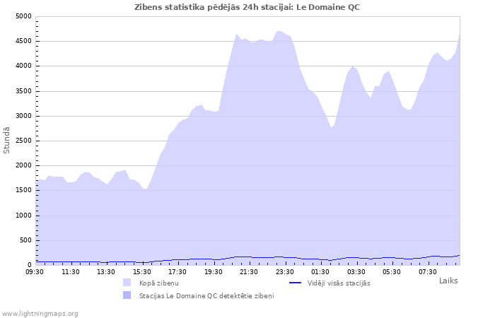 Grafiki: Zibens statistika