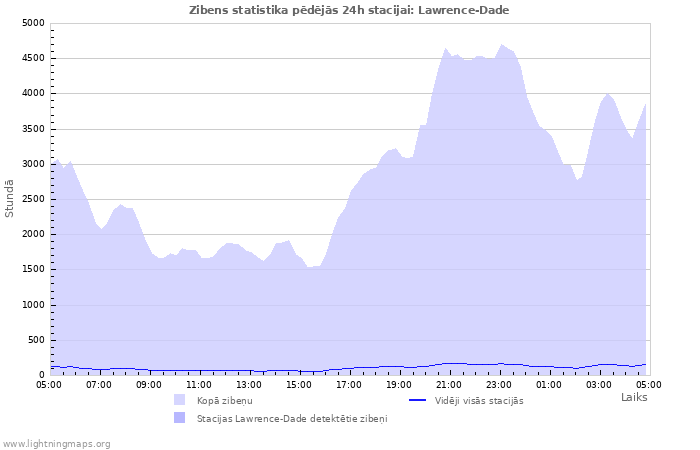 Grafiki: Zibens statistika