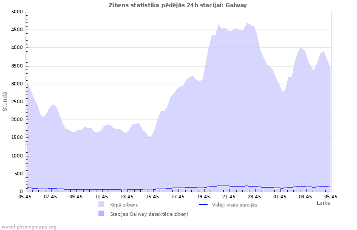 Grafiki: Zibens statistika