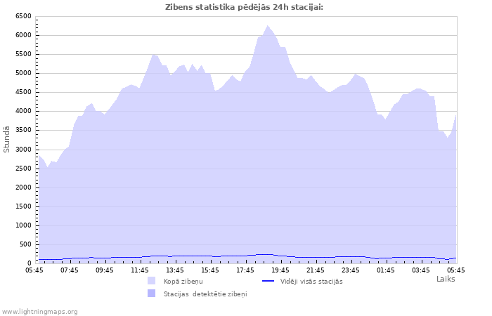 Grafiki: Zibens statistika