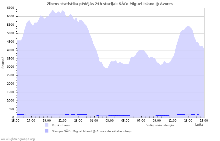 Grafiki: Zibens statistika