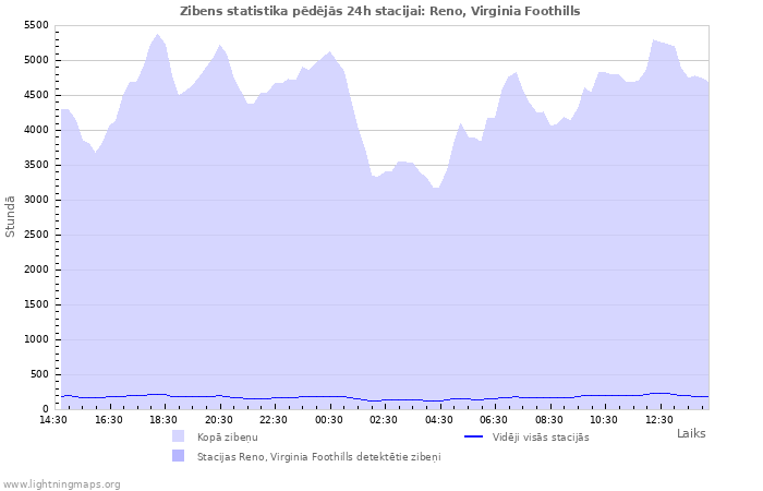 Grafiki: Zibens statistika