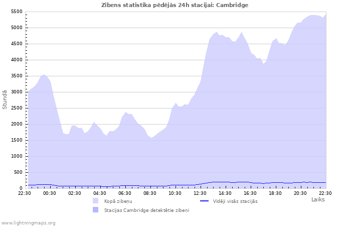 Grafiki: Zibens statistika