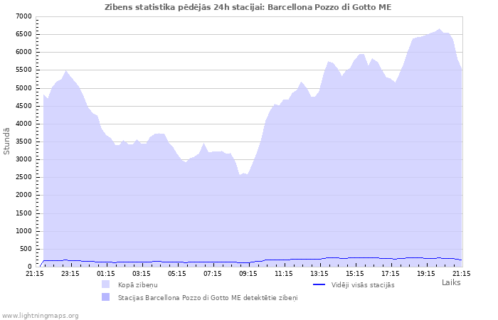 Grafiki: Zibens statistika