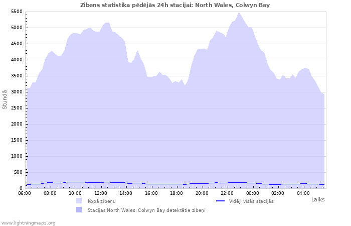 Grafiki: Zibens statistika