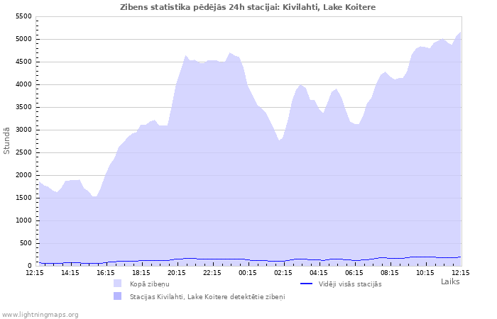 Grafiki: Zibens statistika