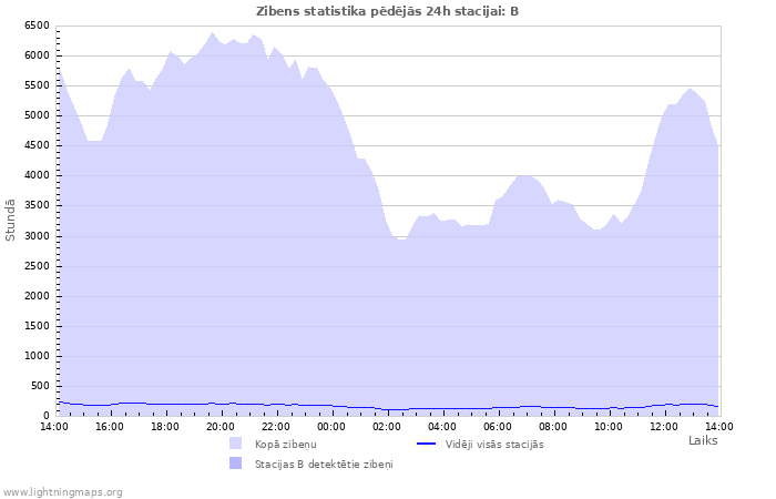 Grafiki: Zibens statistika