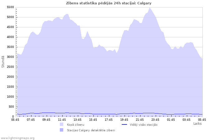 Grafiki: Zibens statistika