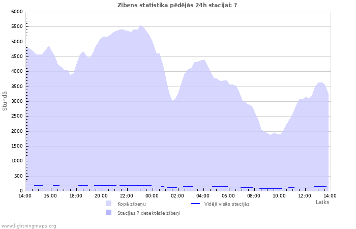 Grafiki: Zibens statistika