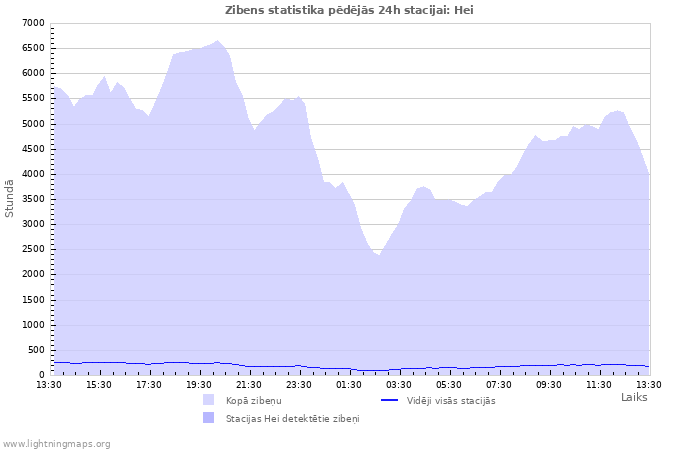 Grafiki: Zibens statistika