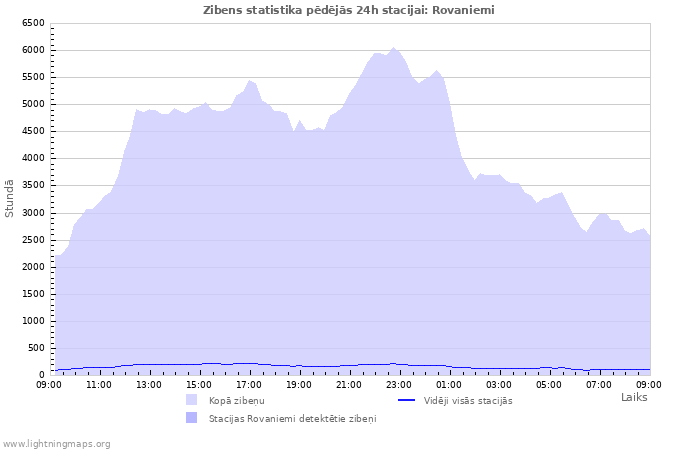 Grafiki: Zibens statistika