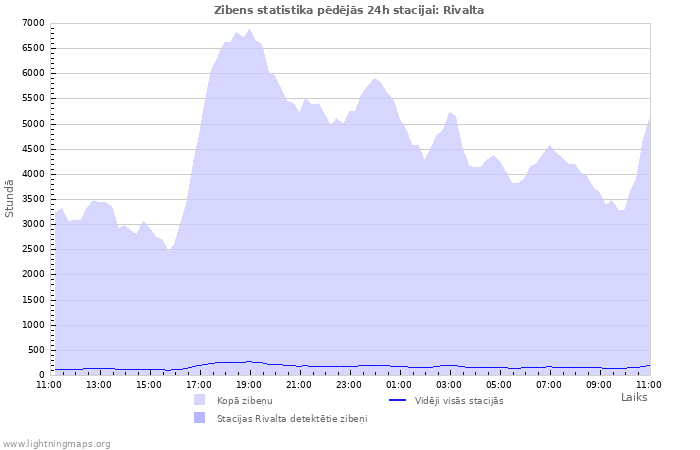 Grafiki: Zibens statistika