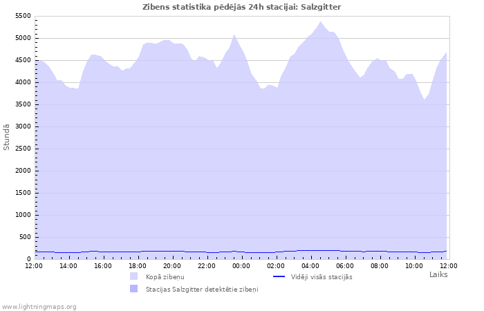 Grafiki: Zibens statistika