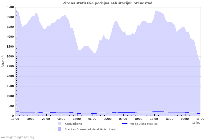 Grafiki: Zibens statistika