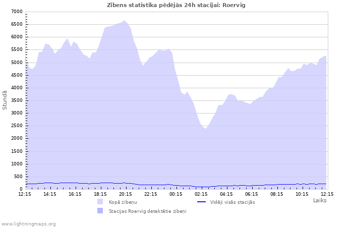 Grafiki: Zibens statistika