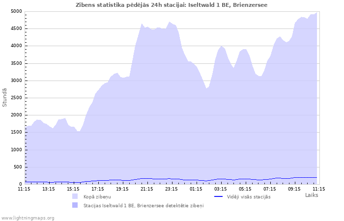 Grafiki: Zibens statistika