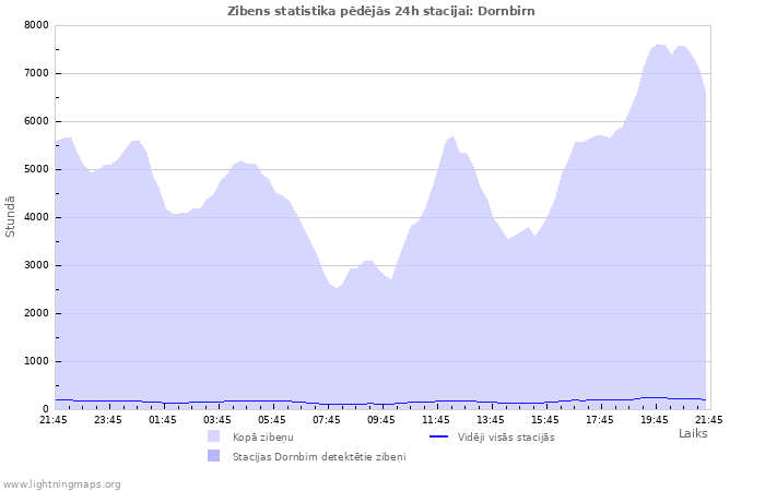 Grafiki: Zibens statistika