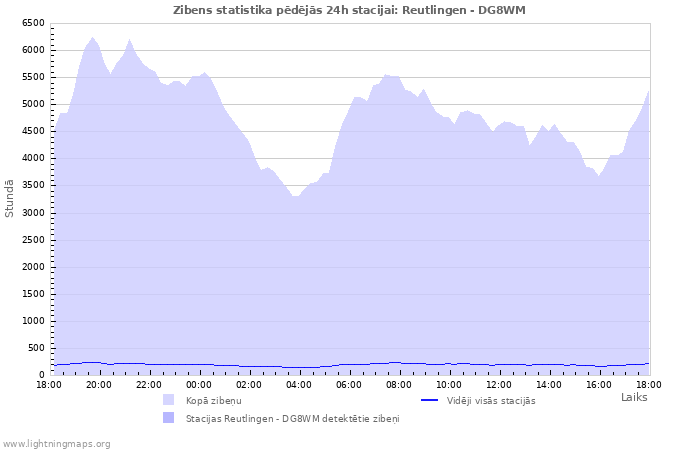 Grafiki: Zibens statistika