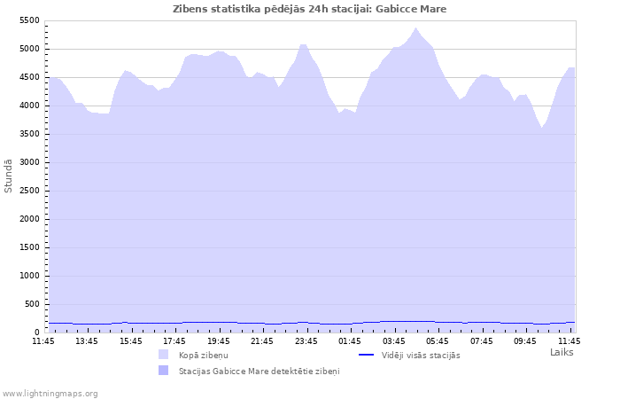 Grafiki: Zibens statistika