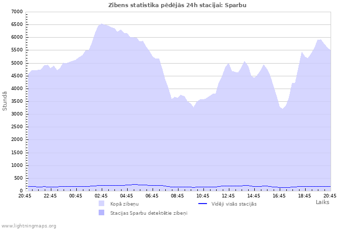 Grafiki: Zibens statistika