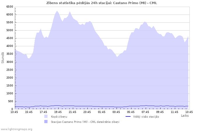 Grafiki: Zibens statistika