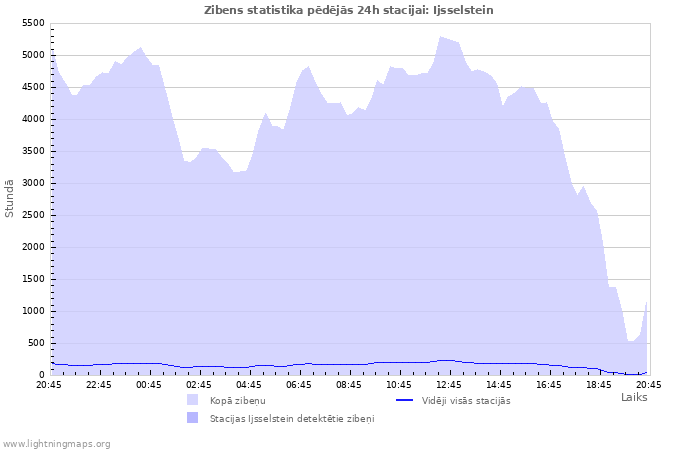 Grafiki: Zibens statistika