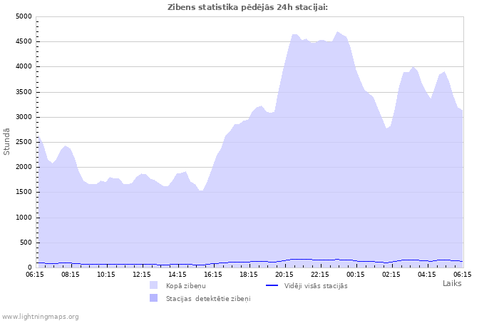 Grafiki: Zibens statistika