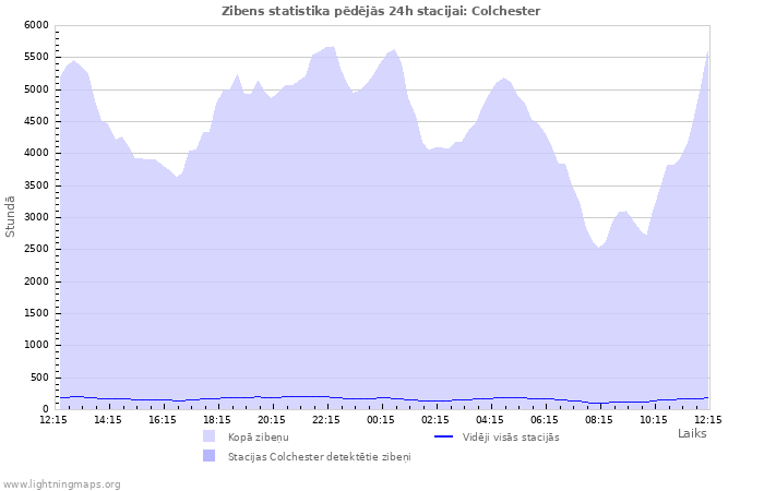 Grafiki: Zibens statistika