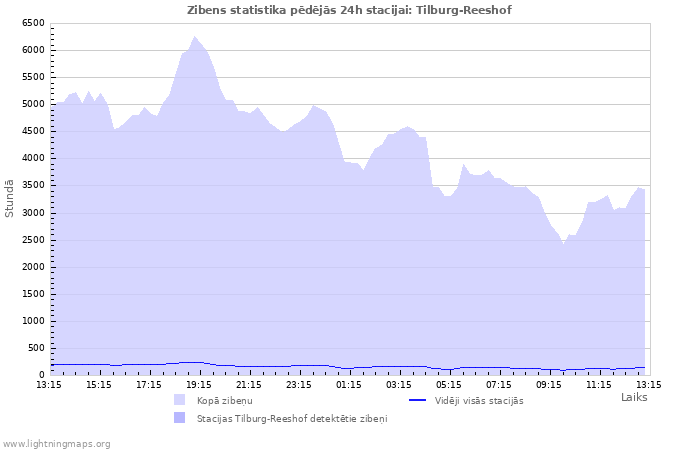 Grafiki: Zibens statistika