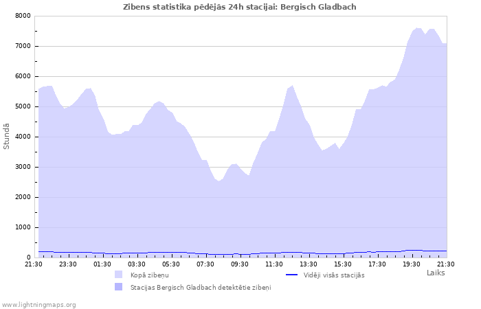 Grafiki: Zibens statistika