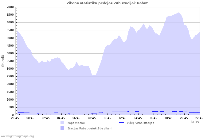 Grafiki: Zibens statistika