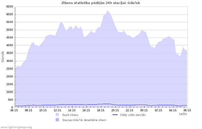 Grafiki: Zibens statistika