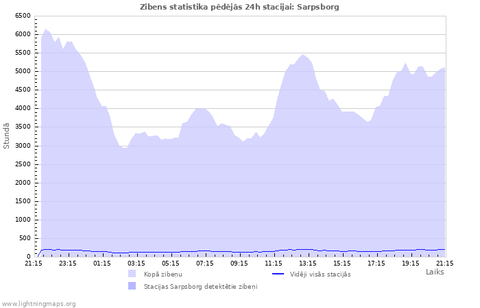 Grafiki: Zibens statistika