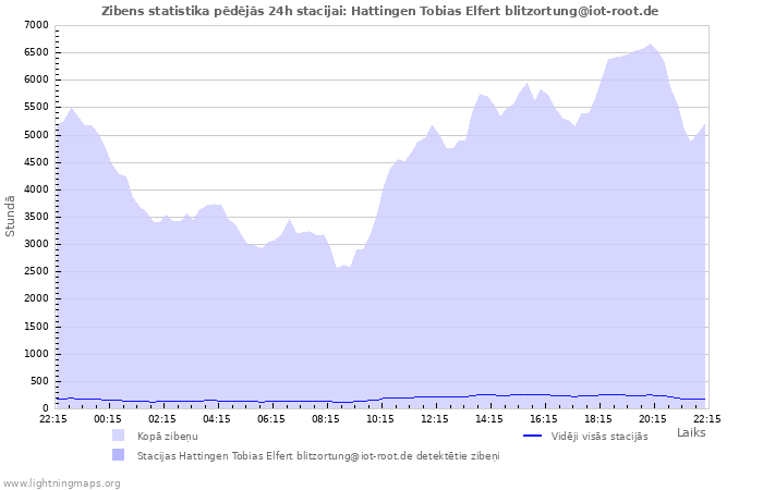 Grafiki: Zibens statistika