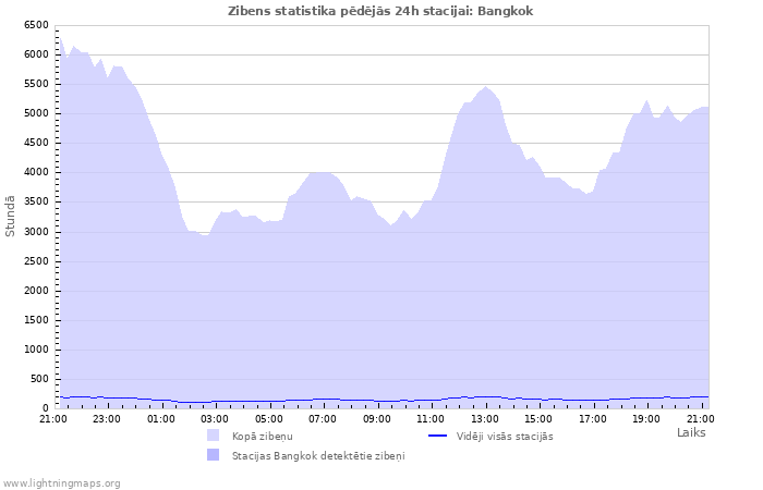 Grafiki: Zibens statistika